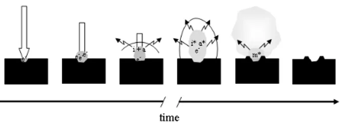 Figure 2. Sequence of events following the striking of a focused short laser pulse (ca
