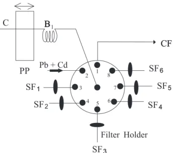 Figure 1. Automated experimental setup: SF 1  to SF 3  (sample flasks) con- con-taining metal solution in contact with meat submitted to renewed aliquot volume after 1 h, during 8 h; SF 4  to SF 6  containing metal solution in  con-tact with 1 g of meat, d