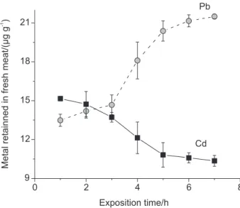 Figure 2. Cadmium and lead retention profiles in fresh meat by chan- chan-ging cadmium and lead synthetic mixed solution.