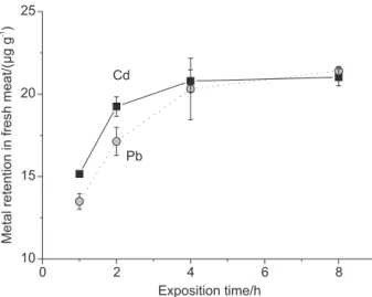 Figure 4. Cadmium and lead retention profiles in fresh meat without change of cadmium and lead synthetic mixed solution.