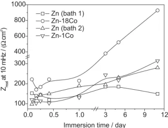 Figure 12.  Z real  at 10 mHz vs. immersion time in 0.1 mol dm -3  NaCl aqueous solution at room temperature.