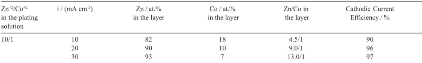 Table 1 shows the influence of the deposition current density on the alloy composition and on the cathodic current efficiency for the Zn-Co coatings  electro-deposited in bath 1