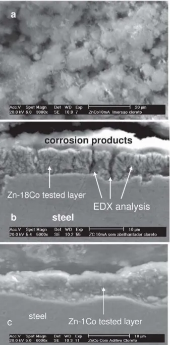 Figure 5. Potential-time curves obtained from galvanostatic anodic strip- strip-ping of the Zn (dashed line) and Zn-18Co (solid line) coatings  electrode-posited from bath 1 in 3.4 mol dm -3  NaCl and 0.6 mol dm -3  ZnSO 4  at 2 mA cm -2  and room temperat