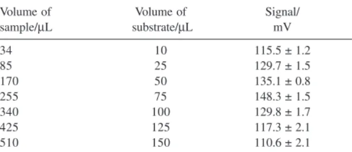 Table 1. Effect of the sample and substrate volumes on the luminescence signal. Standard solution concentration = 200 µg L -1  carbaryl, flow rate 17 µL s -1 ; luminol solution concentration = 2.0 mmol L -1 , flow rate 13 µL s -1 ; potassium hexacyano ferr