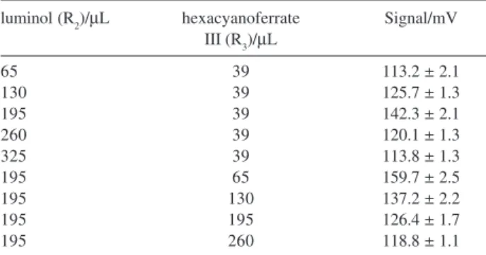 Figure 2. Effects of acetylcholine concentration on the analytical signal.