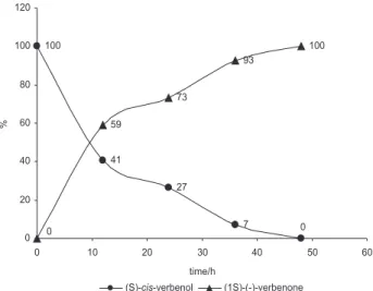 Figure 2. Progression curve with time for the oxidation of 1 to 2. 1:30 substrate: wet cells ratio.