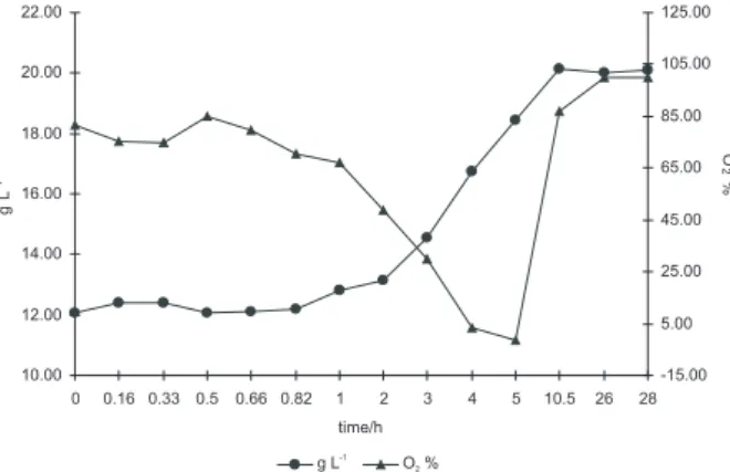 Figure 3. Biomass concentration and % of dissolved oxygen versus fer- fer-mentation time.10.0012.0014.0016.0018.0020.0022.000 0.16 0.33 0.5 0.66 0.82 1 2 3 4 5 10.5 26 28time/hgL-1 -15.005.0025.0045.0065.0085.00 105.00125.00 %O2g L-1O2%