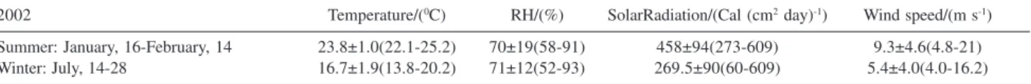 Table 1. General weather conditions in Londrina: average and temperature range, relative humidity and solar radiation during the measurement periods