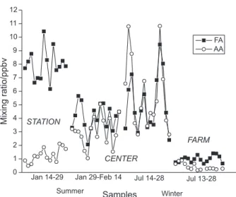 Figure 1. The daily variation of formaldehyde and acetaldehyde observed at three sampling sites during summer and winter (Londrina, 2002).
