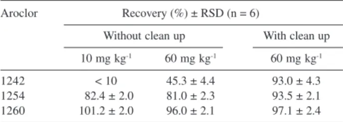 Table 6.  Recovery of PCBs at a level of 10 and 60 mg kg -1  with and without clean up (n = 5)