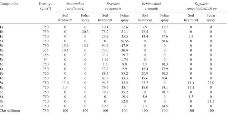 Table 1. Herbicide activity (% inhibition) of the synthesized compounds 1(a-c), 3(a-c), 4(a-c), 5(a-c) and 6(a-c)