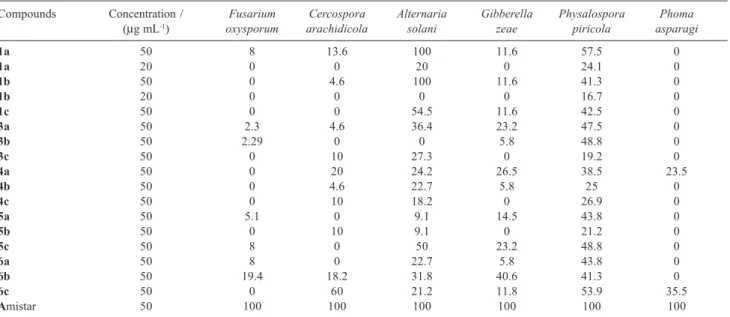 Table 2. Fungicidal activity (% inhibition) of the compounds 1(a-c), 3(a-c), 4(a-c), 5(a-c) and 6(a-c)