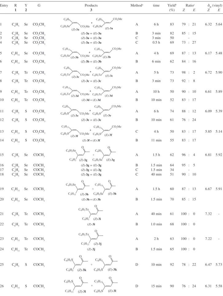 Table 1. Synthesis of β-phenylchalcogeno-α,β-unsaturated esters, ketones and nitriles under solvent-free conditions