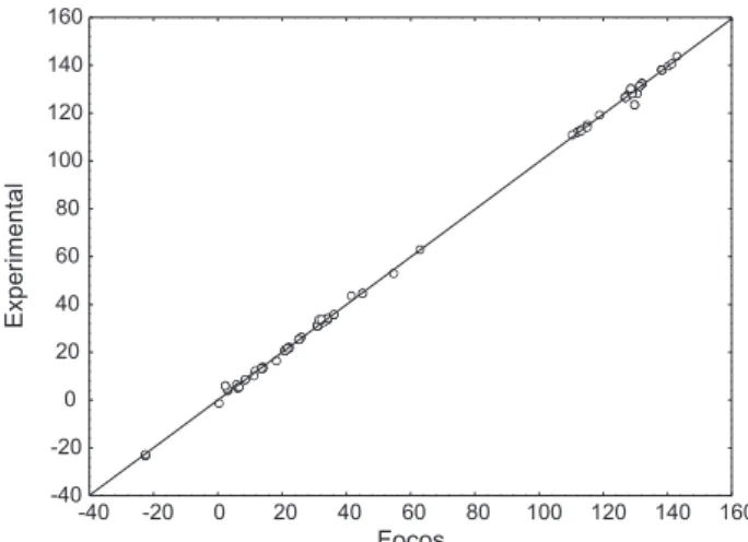 Figure 2.  13 C NMR chemical shifts (ppm) experimental vs. predicted by the FOCOS program.
