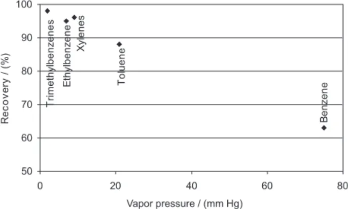 Figure 1. Desorption efficiency compared with vapor pressure.