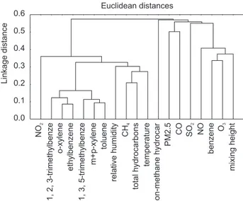 Figure 2. Cluster analysis of 19 variables in Rio de Janeiro downtown area. Euclidean distancesLinkagedistance0.00.10.20.30.40.50.6