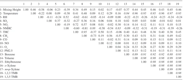 Table 2. Correlation matrix for 3 meteorological parameters, 9 criteria pollutants and 7 BTEXT