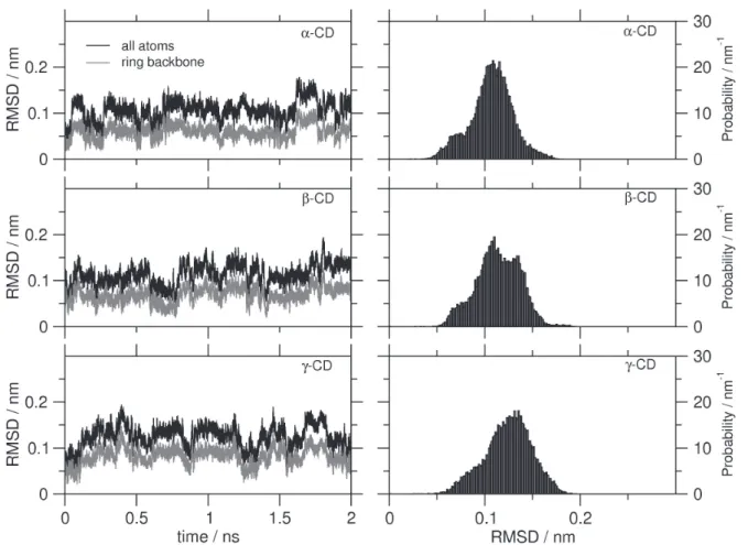 Figure 2. RMSD time series (left panel) to α-, β- and γ-CD during the simulations performed