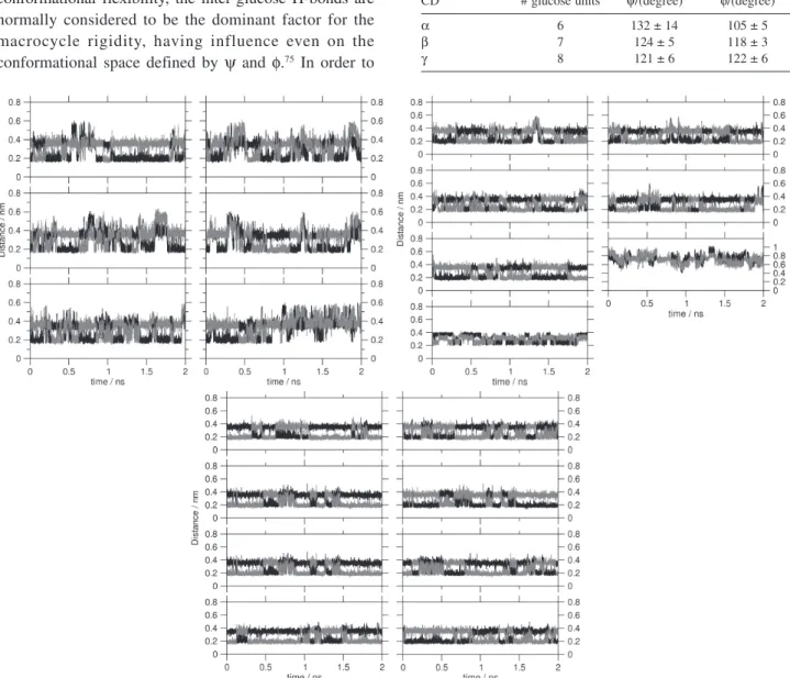 Figure 3. Time evolution from 0 to 2 ns, at a 0.1-ps interval, of the distances between the O2 n …HO3 n+1  (in black) and O3 n+1 …HO2 n  (in gray) atoms of α- (A), β- (B), and γ-CD (C) during the simulation