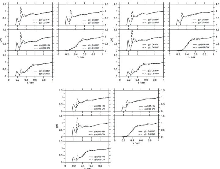 Figure 5. Radial distribution function, g(r) (top), radial probability (RP) (mid) and coordination number (CN) (bottom panel) for water from the center of the cavity of the CD molecules