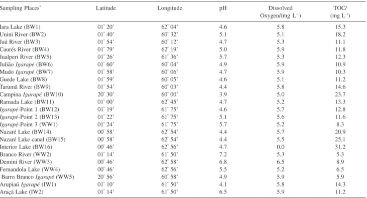 Table 1. Some selected physico-chemical parameters of water samples collected from different regions of the Negro River Basin