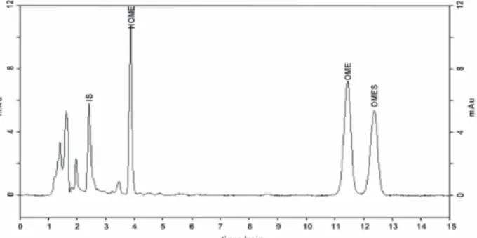 Figure 3. Chromatogram of a blank plasma sample spiked with 500 ng mL -1  of HOME, OME and OMES.