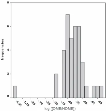 Figure 6. Frequency distribution of CYPC3A4 metabolic ratios, described as log ([OME]/[OMES]).