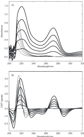 Figure 2. Absorption signals (A) and their CWT signals (B) of 4.0-20 µg mL -1  QU (—) and 2.5-12.5 µg mL -1  HCT (——) in 0.05 mol L -1  NaOH.