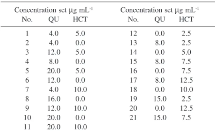 Table 2. Training set consisting of QU and HCT in various concentration levels