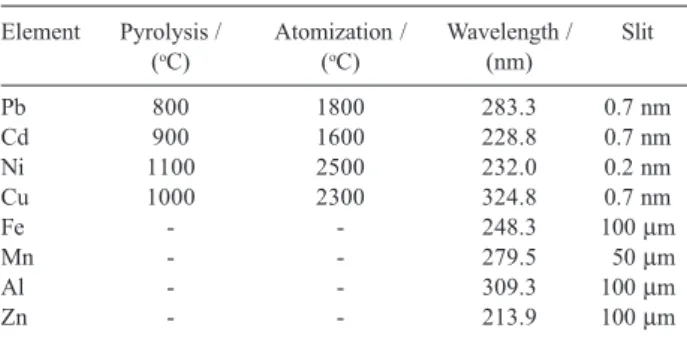Table 1. Instrumental conditions used for determination of the different elements