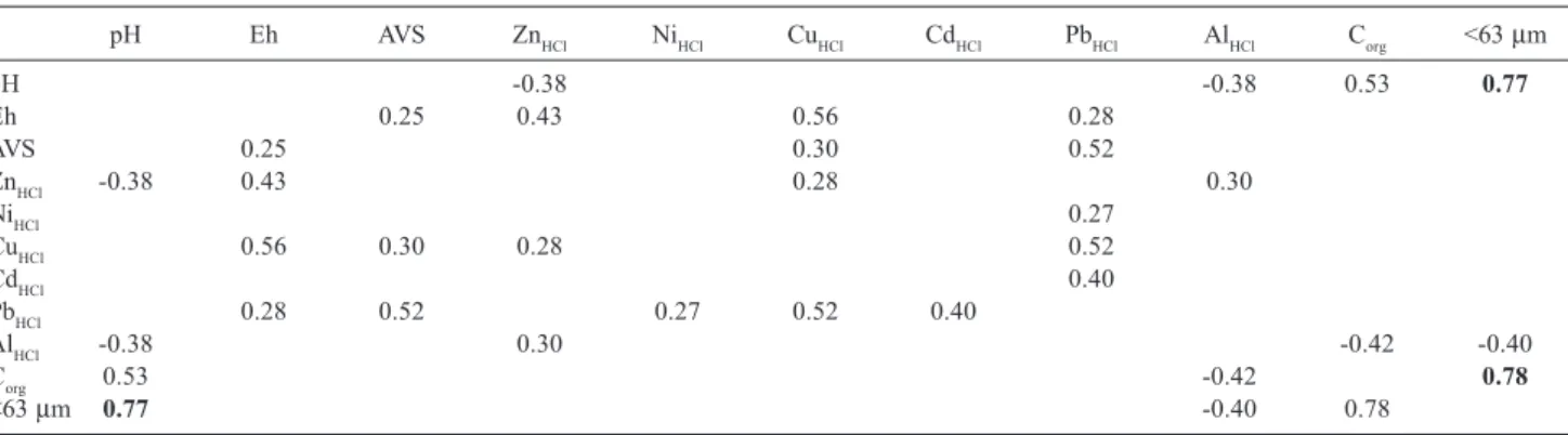 Table 3. Significant Pearson linear correlation coefficients at p< 0.05; metals extracted in the HCl medium