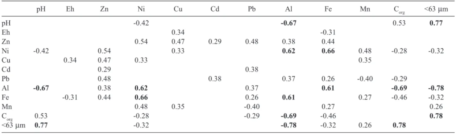 Figure 3. Plot of C org  as function of grain size < 63 µm; S, NO and P stand for Surui, Nova Orleans and Piedade, while 1 and 2 represent station 1 and 2 in each mangrove.