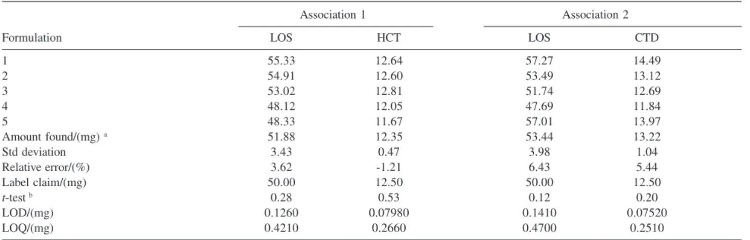 Table 1. Statistics analysis for quantitative determination in pharmaceutical formulation
