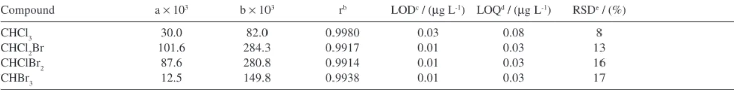 Table 2. Merit analytical parameters for determination of THM using P&amp;T method