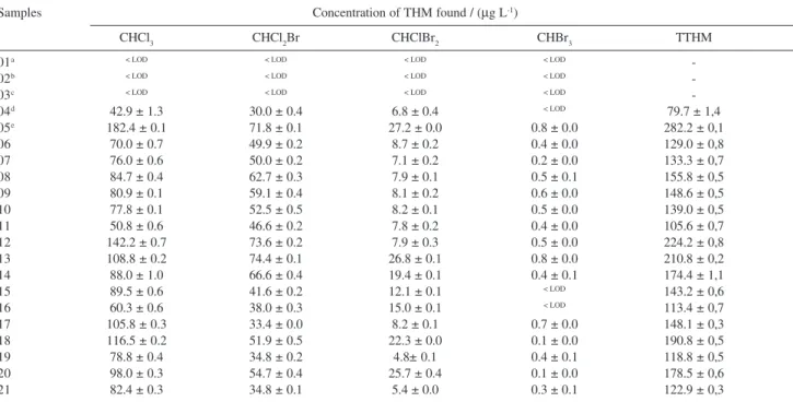 Table 5. Concentration of THM found in water samples from 7 districts of Florianópolis supplied by East shore system