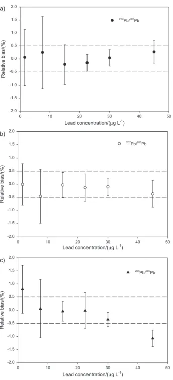 Figure 1. Influence of the lead concentration on the  204 Pb/ 206 Pb (a),  207 Pb/