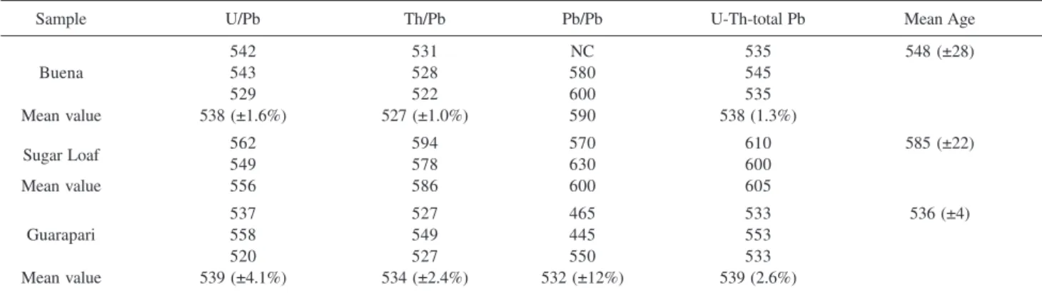 Table 3. Observed lead, uranium and thorium contents (in g kg -1 ) and lead atom ratios of the analyzed monazite samples (errors are based on 95%