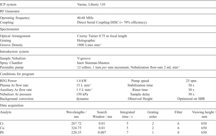 Table 2. Instrumentals parameters for ICP OES determination of heavy metals
