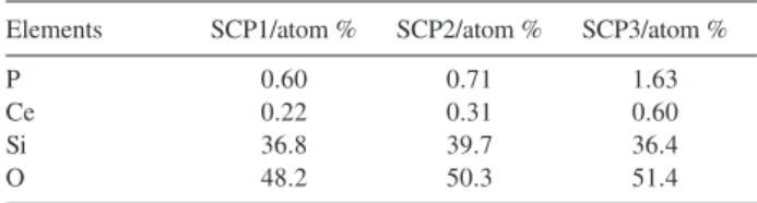 Figure 2 shows the XRD patterns for SC1, SC2 and SC3 samples submitted to thermal treatments at 473, 673,
