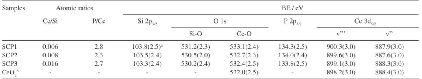 Figure 4. Solid-state  31 P MAS/NMR for (a) SCP1, (b) SCP2 and (c) SCP3 thermally treated at 473 K