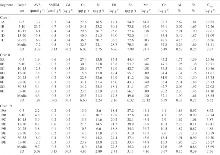 Table 2. Principal component (PC) loading of trace metals and sediment properties Variable PC t 1 PC t 2 AVS -0.66 0.49 SEM -0.67 0.27 Cu -0.71 0.40 Cd -0.93 -0.14 Ni -0.81 -0.40 Pb -0.54 0.69 Zn -0.92 0.04 Mn -0.57 -0.75 Cr -0.82 -0.46 Al -0.81 0.41 Fe -0
