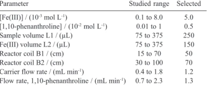 Table 1. Optimization of chemical and flow injection parameters