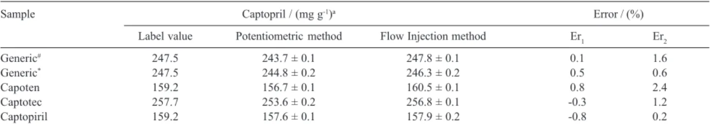 Table 2. Determination of captopril in pharmaceutical formulations employing the FIA system developed here and the potentiometric method 6