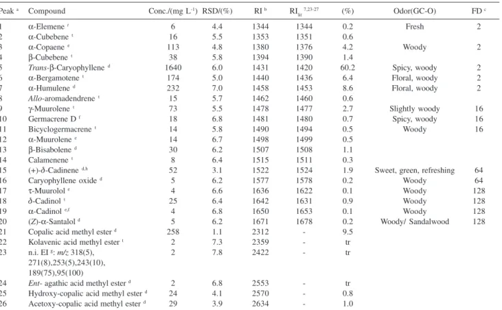 Table 1. Chemical composition and aroma profile of C. multijuga oleoresin