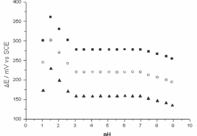Figure 3. Effect of the solution pH in the response of the (graph/SiPy + )HCrO 4 – electrode