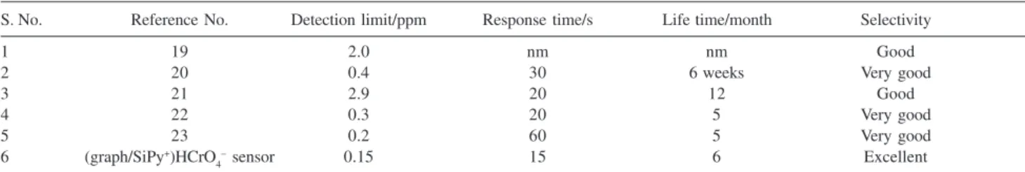 Figure 4. Calibration curve obtained with the polymer coated graphite rod ion selective electrode.