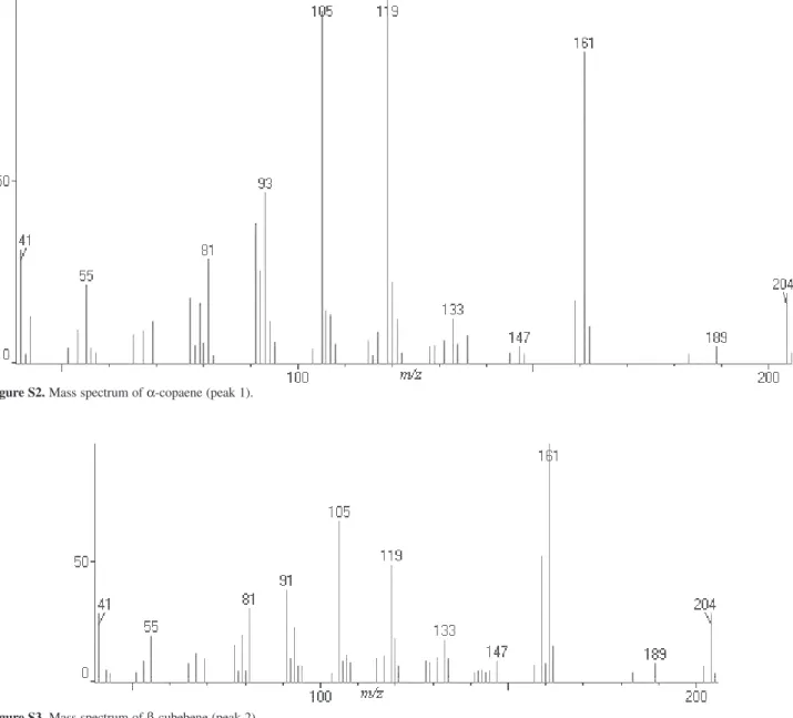 Figure S2. Mass spectrum of α-copaene (peak 1).