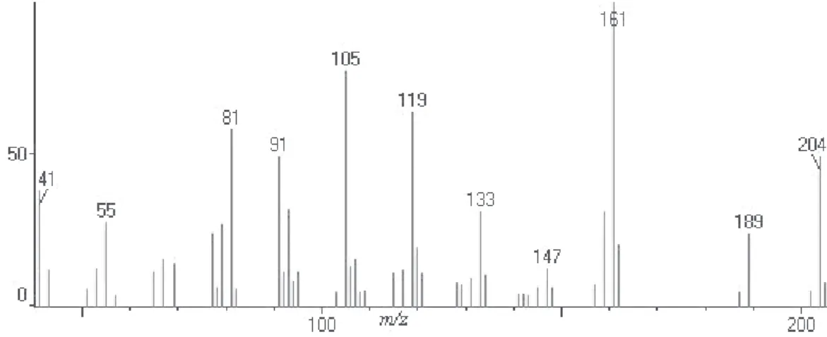Figure S12. Mass spectrum of β-selinene (peak 11).