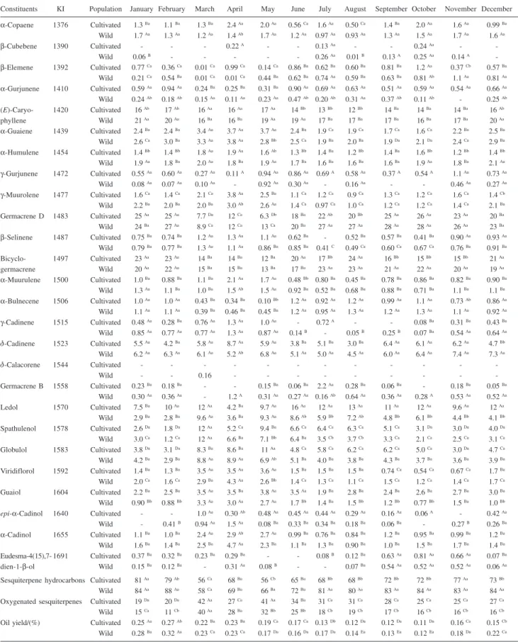 Table 1. Mean values a  of volatile components from populations of cultivated or nature-collected B