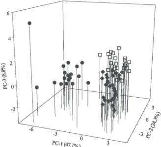 Figure 2. Canonical discriminant-scatterplot of B. trimera sampling months from wild and cultivated populations to which cluster it belongs: